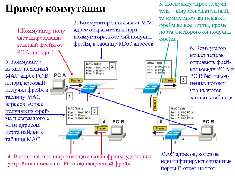 Пример коммутации 1.Коммутатор полу-чает широковеща-тельный фрейм от PC А на порт 1  2.